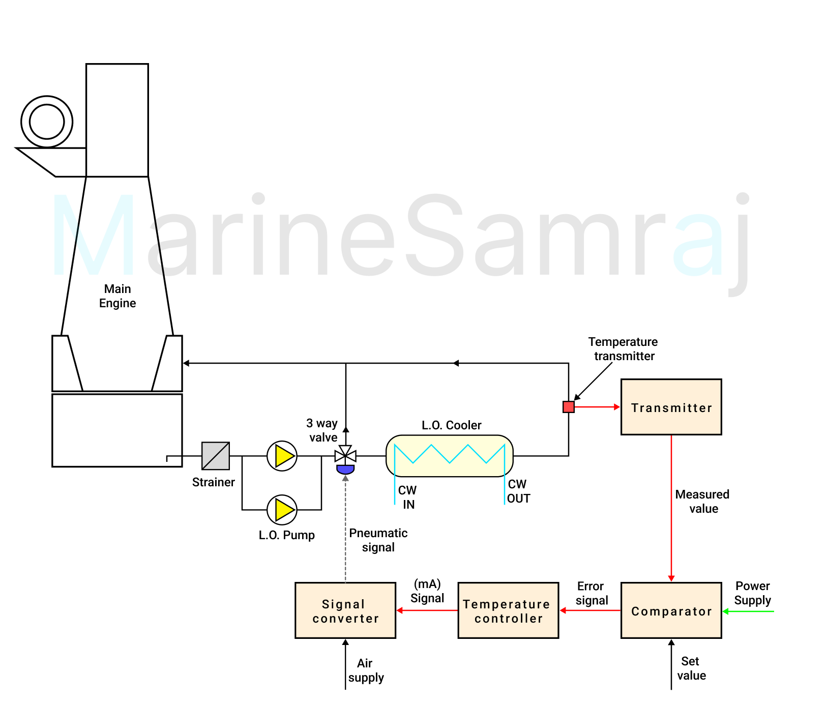 Exam question diagram