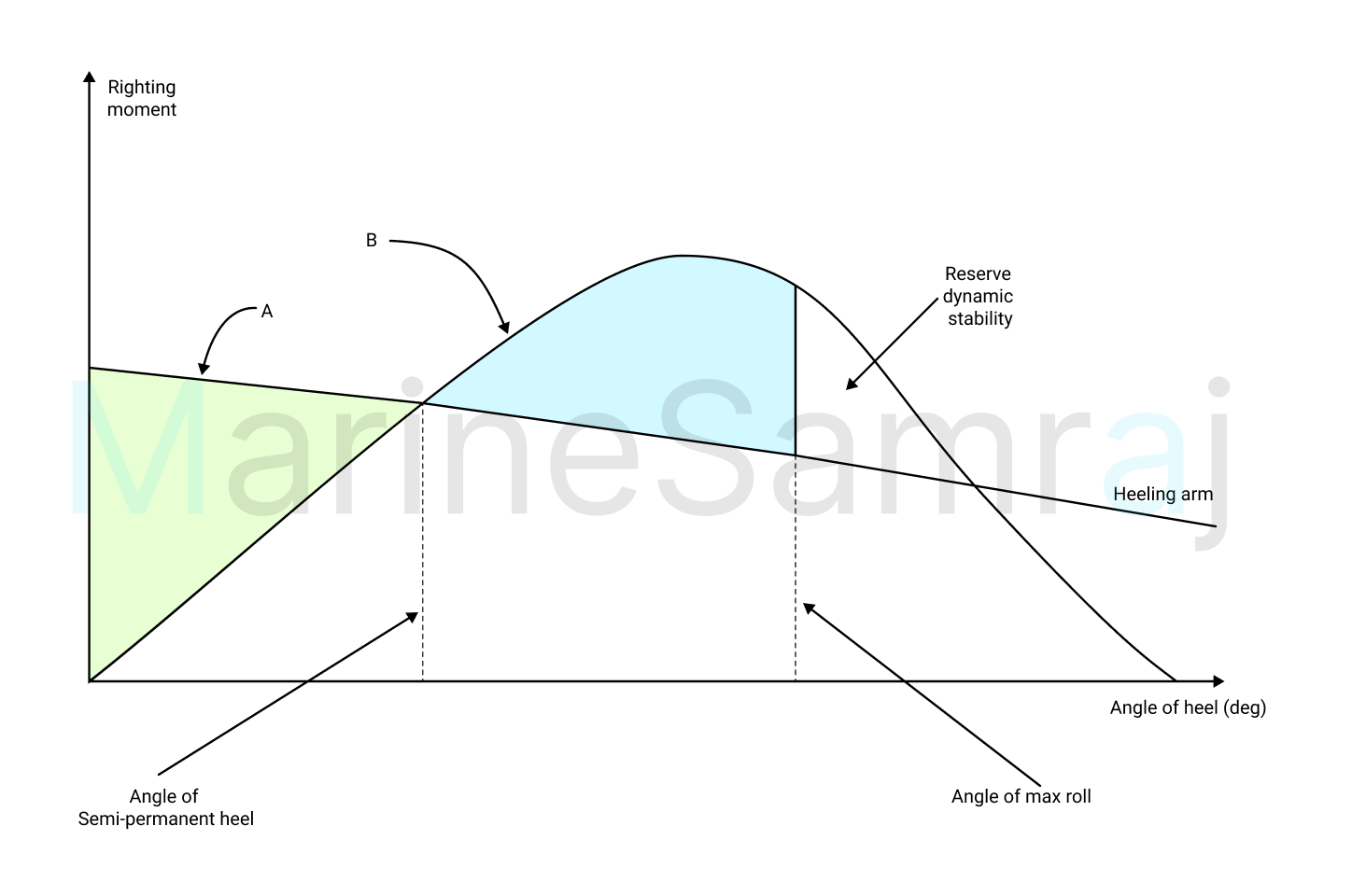 Exam question diagram