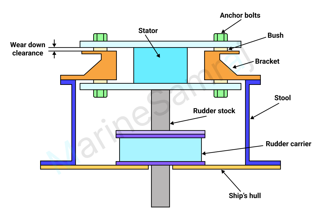 Exam question diagram