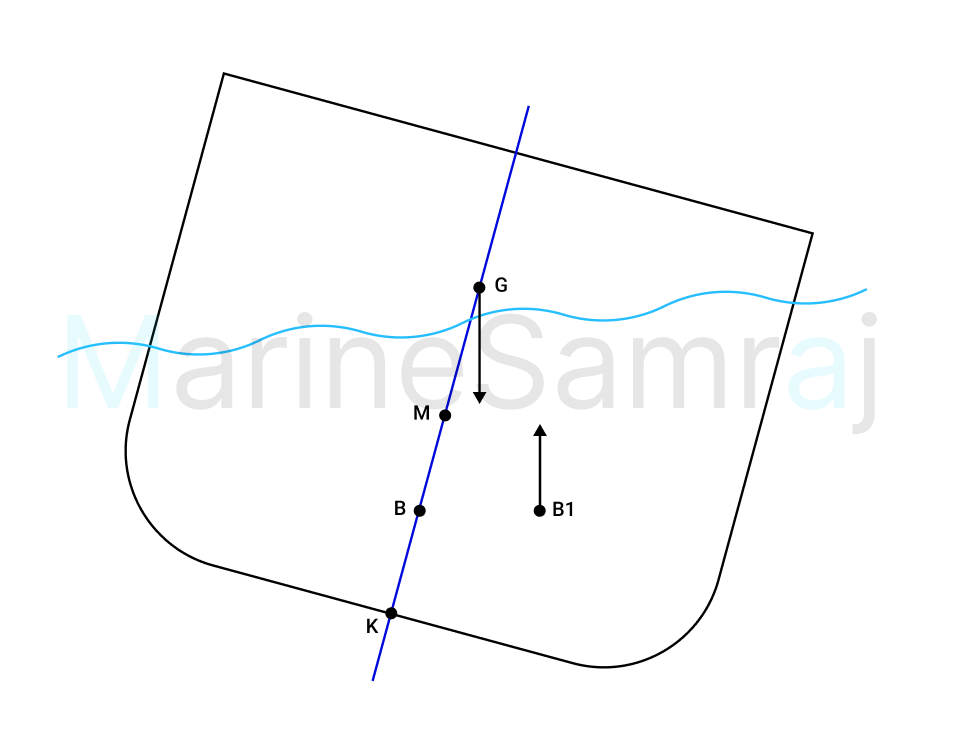 Exam question diagram