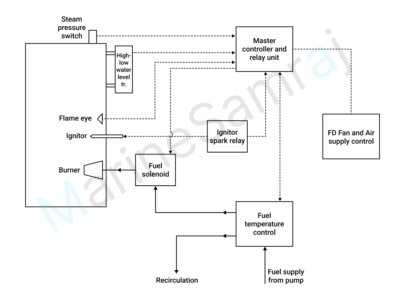 Exam question diagram