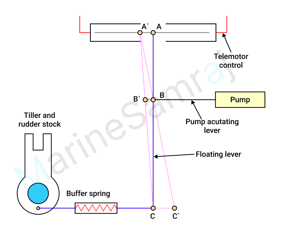 Exam question diagram
