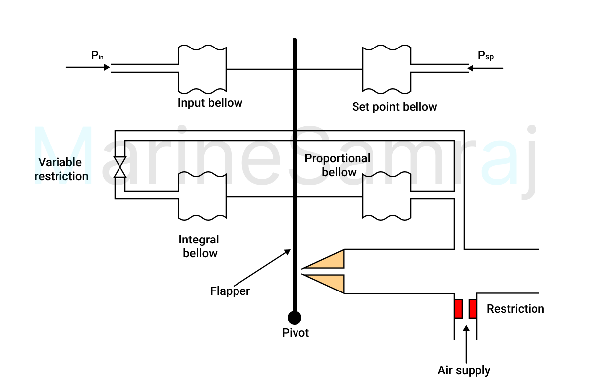 Exam question diagram