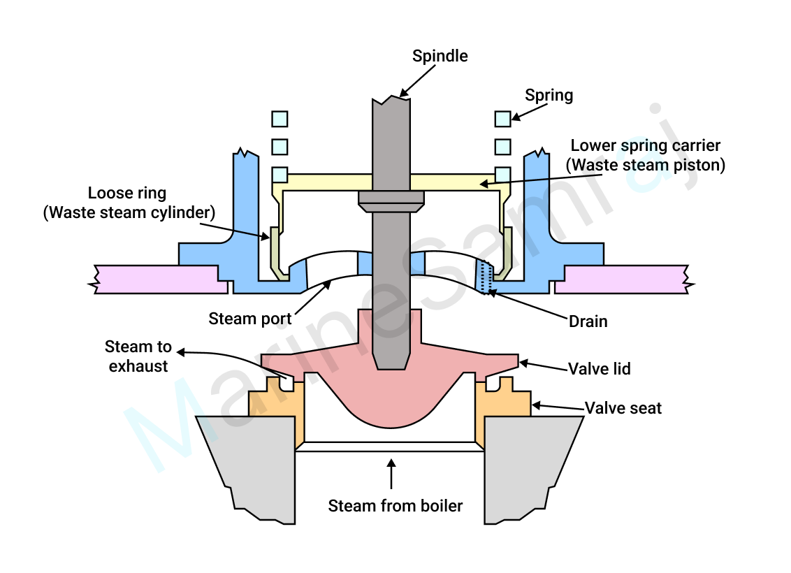 Exam question diagram