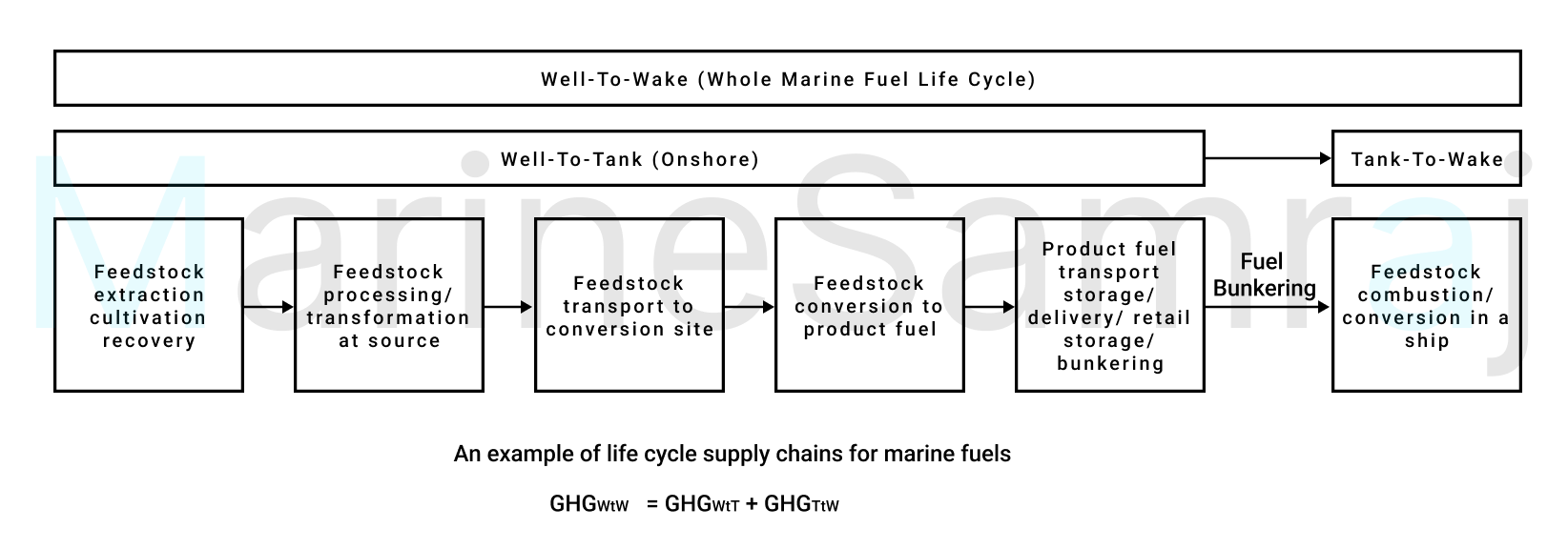 Exam question diagram