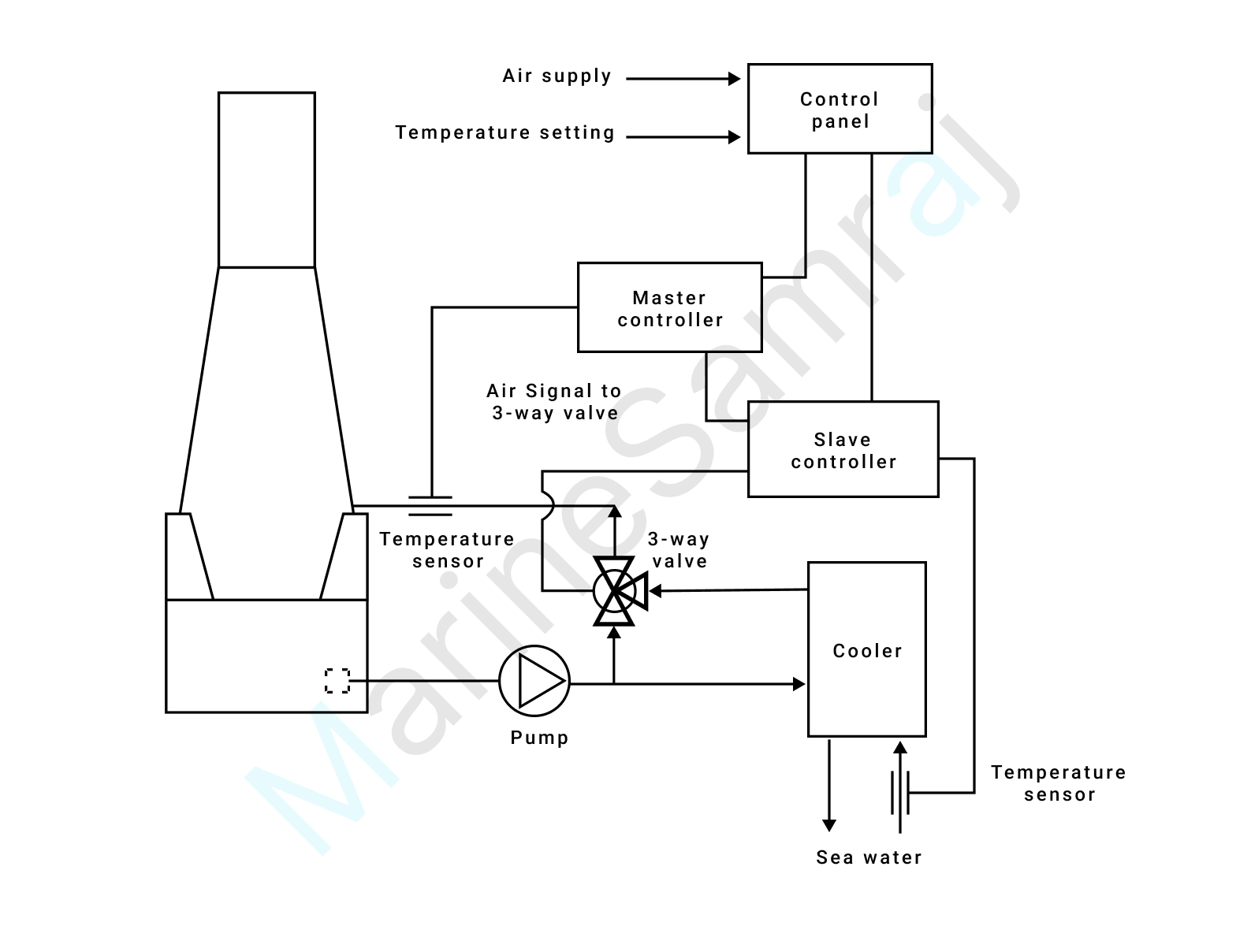 Exam question diagram