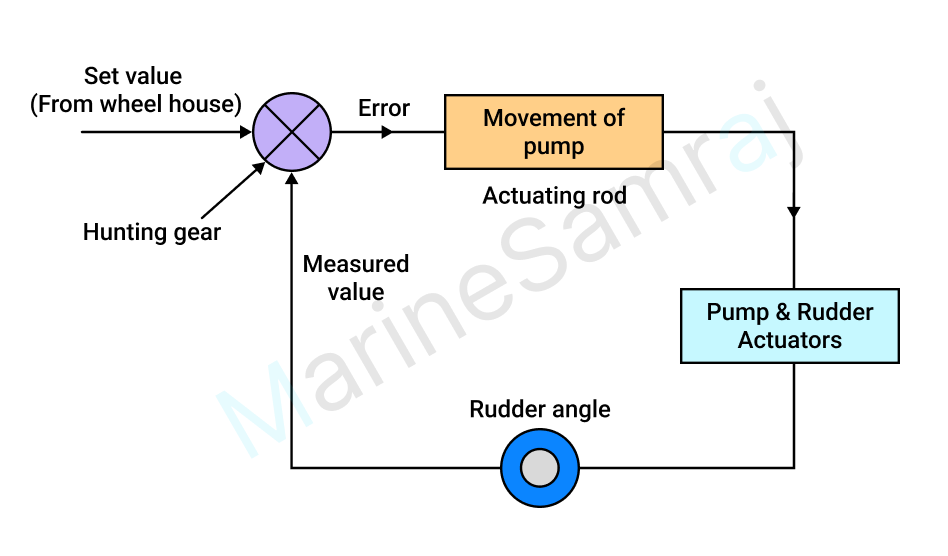 Exam question diagram