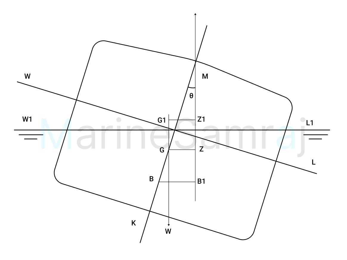 Exam question diagram