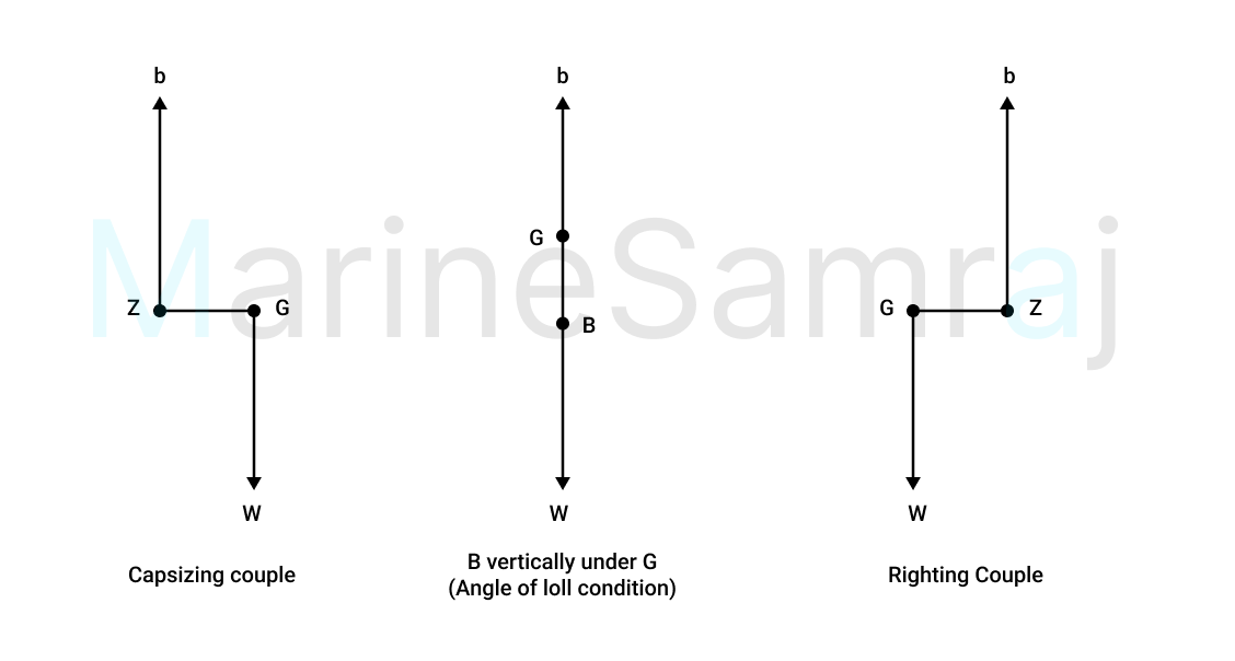Exam question diagram