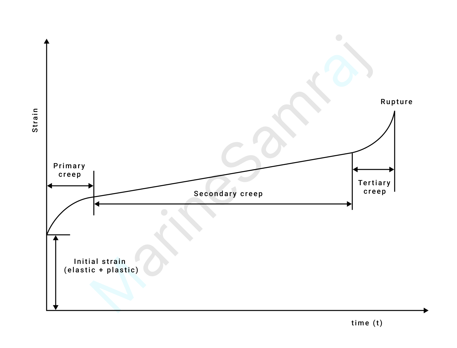 Exam question diagram
