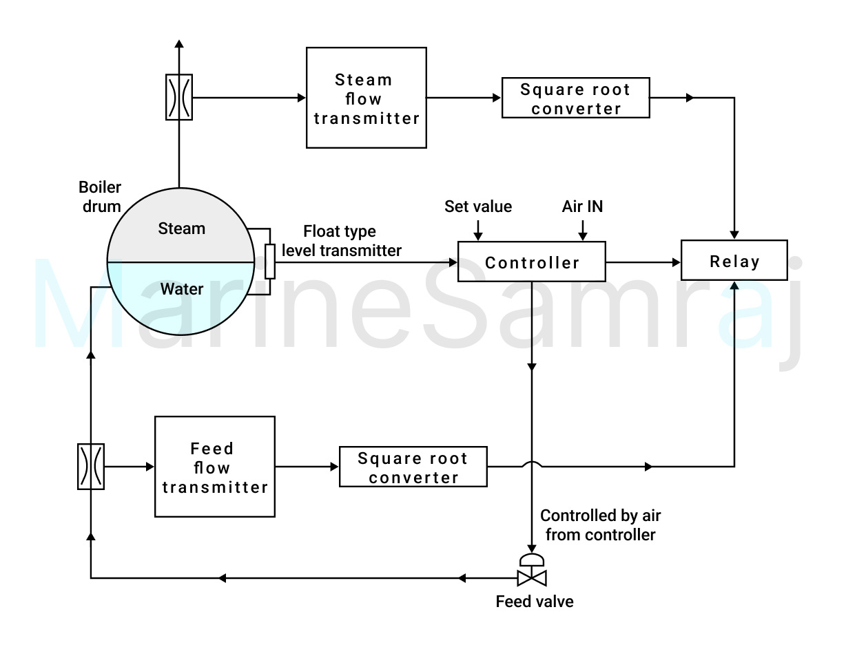 Exam question diagram
