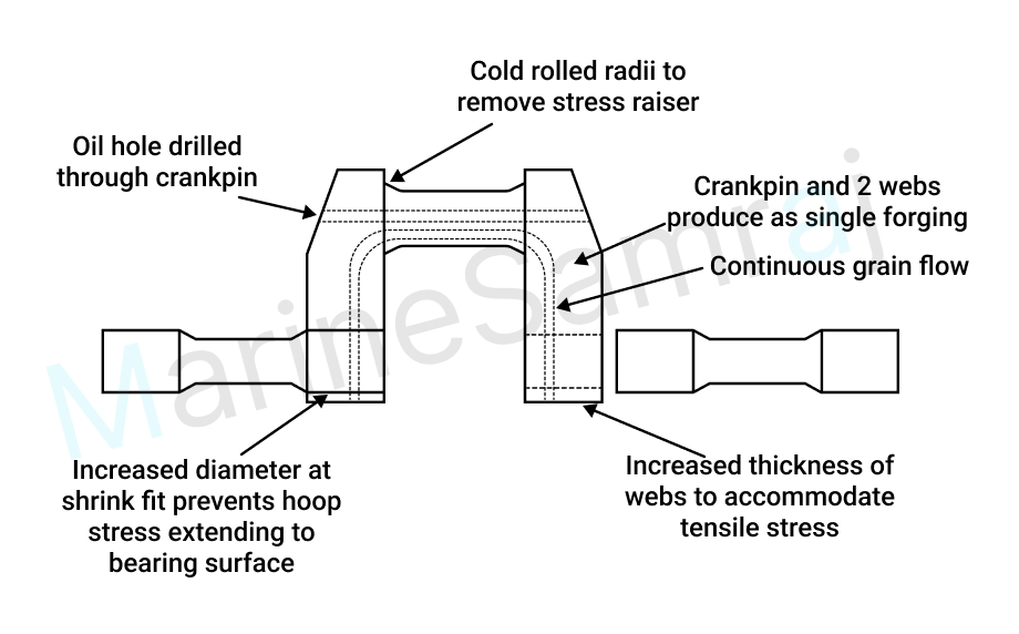 Exam question diagram