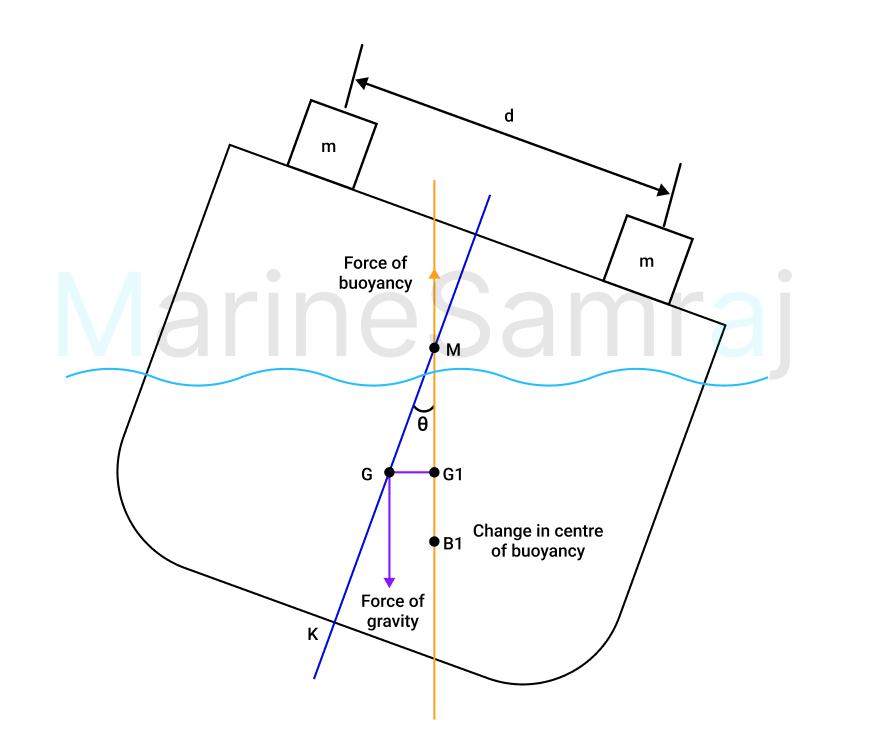 Exam question diagram