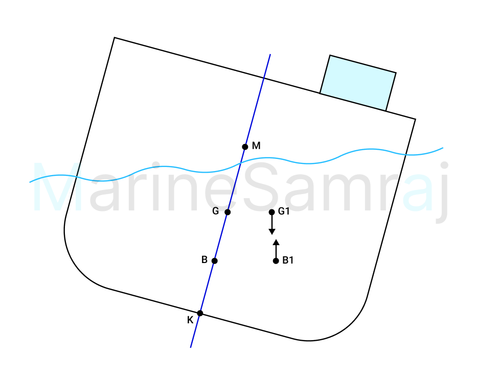 Exam question diagram