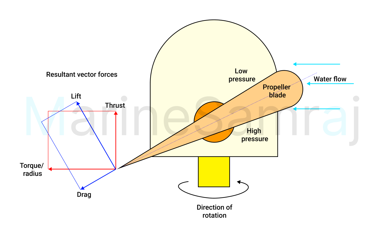 Exam question diagram