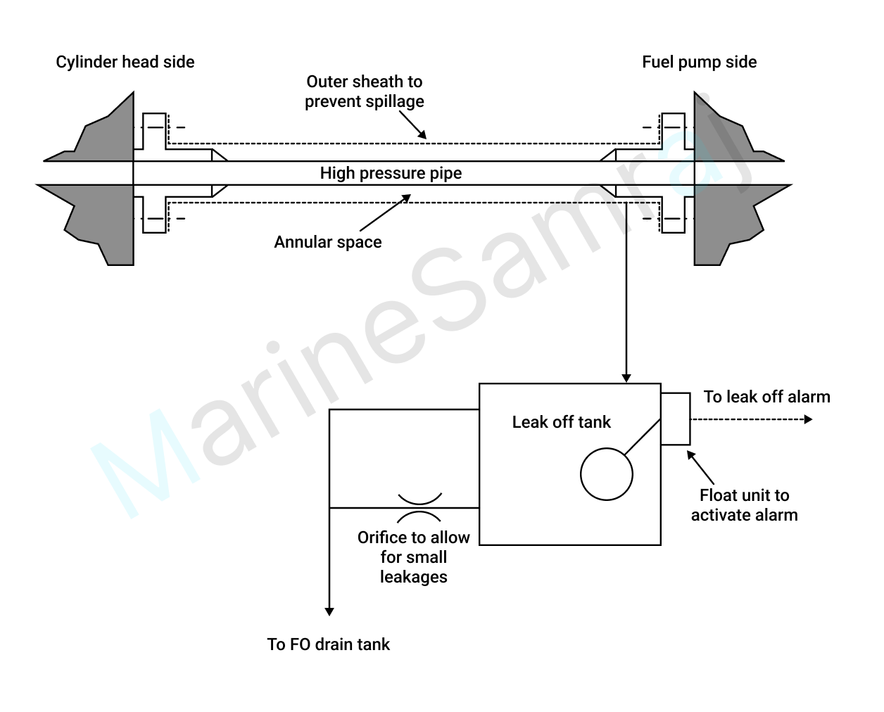 Exam question diagram