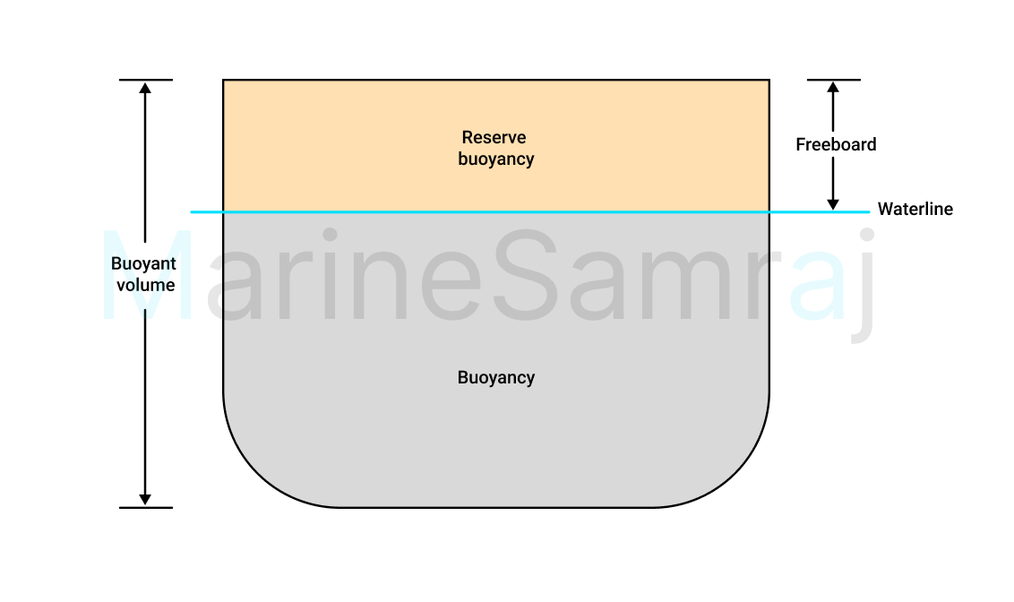 Exam question diagram