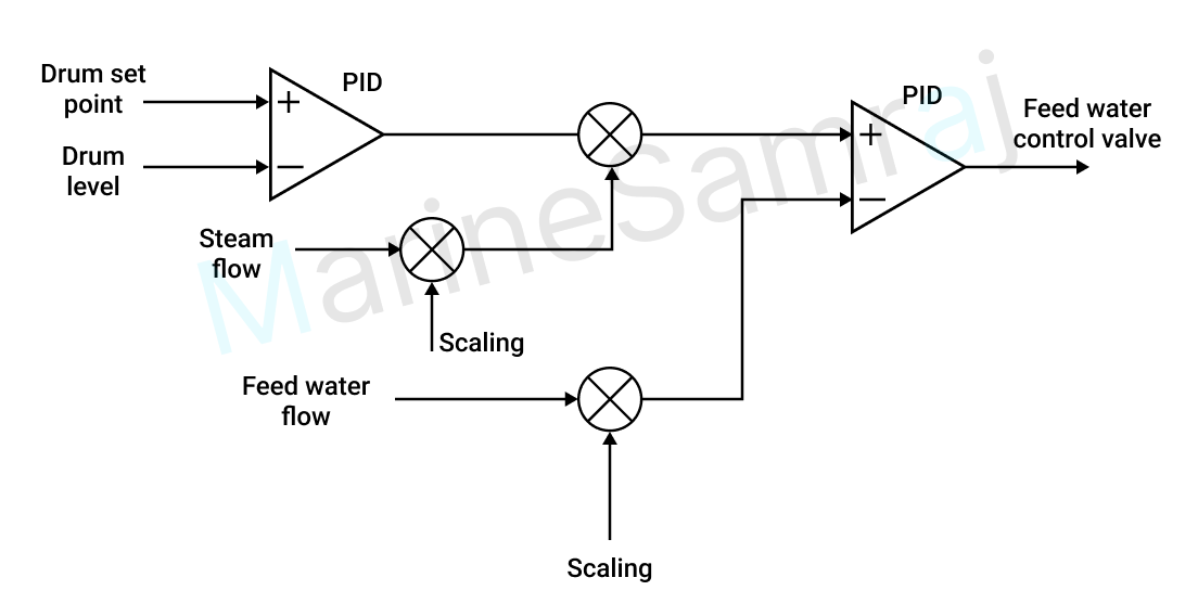 Exam question diagram