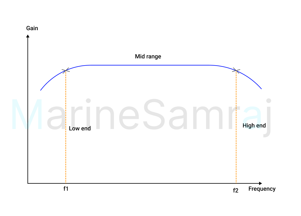 Exam question diagram