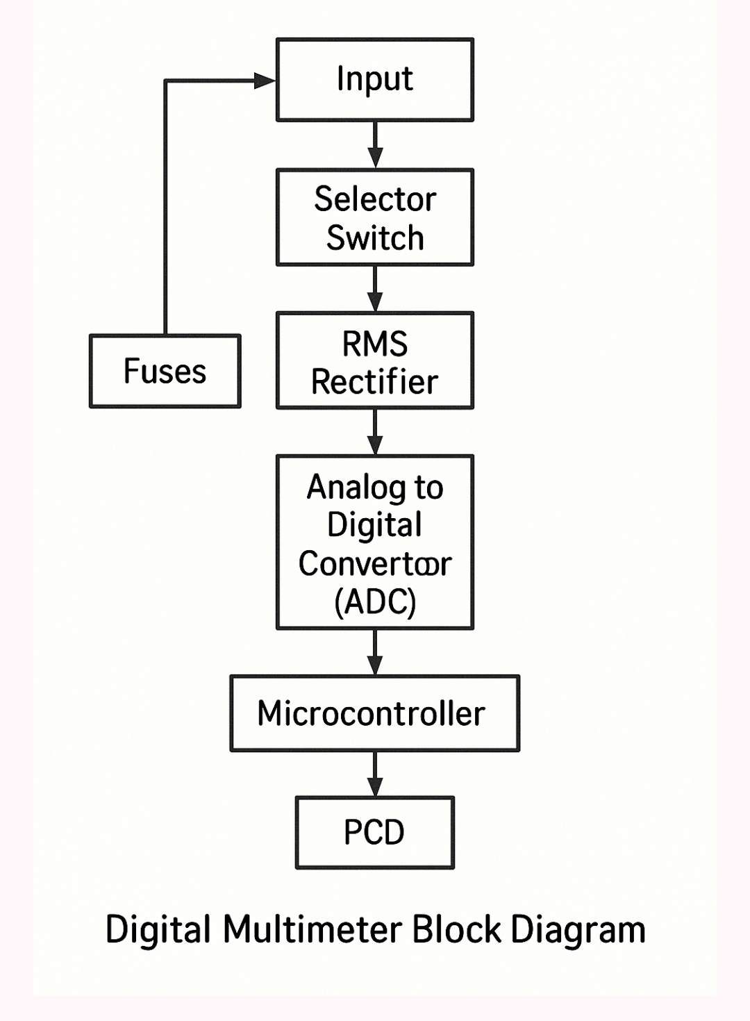 Exam question diagram