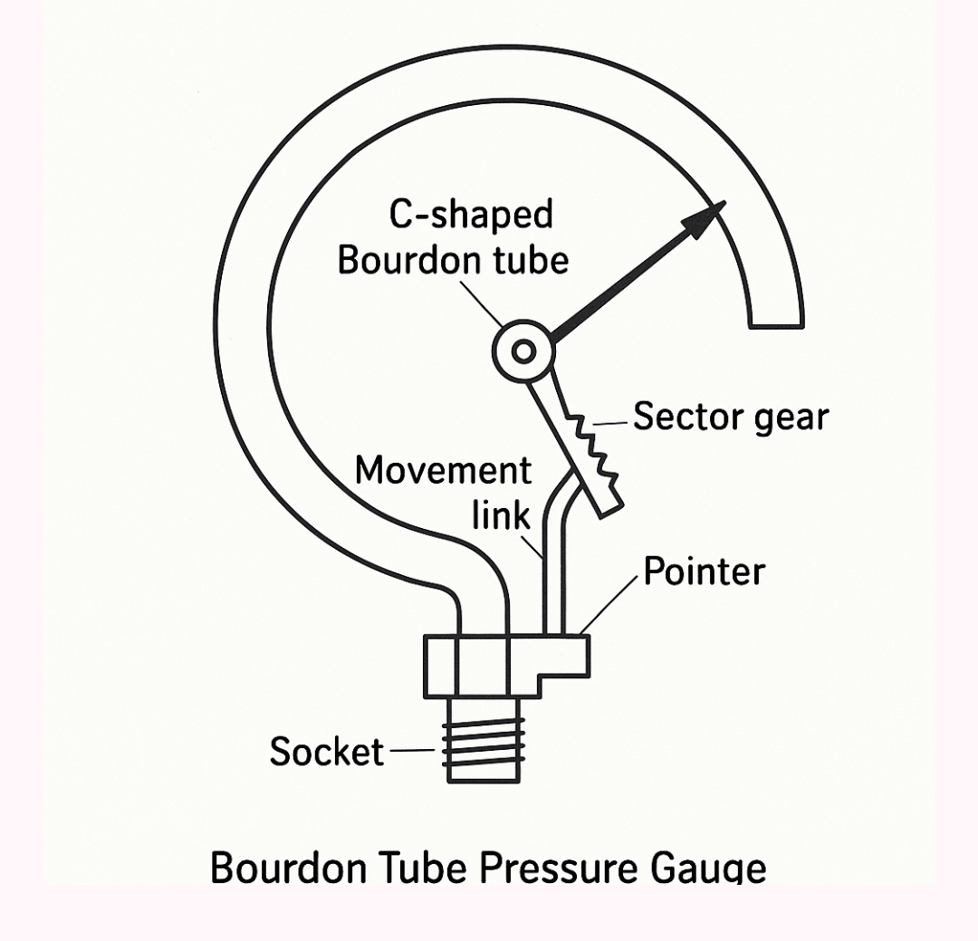 Exam question diagram