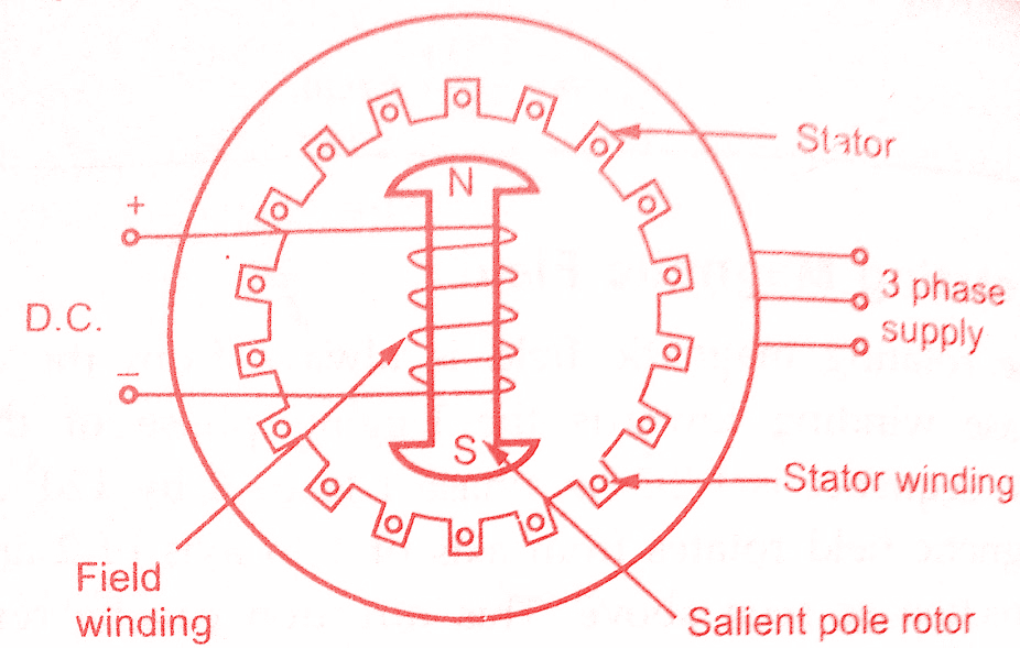Exam question diagram