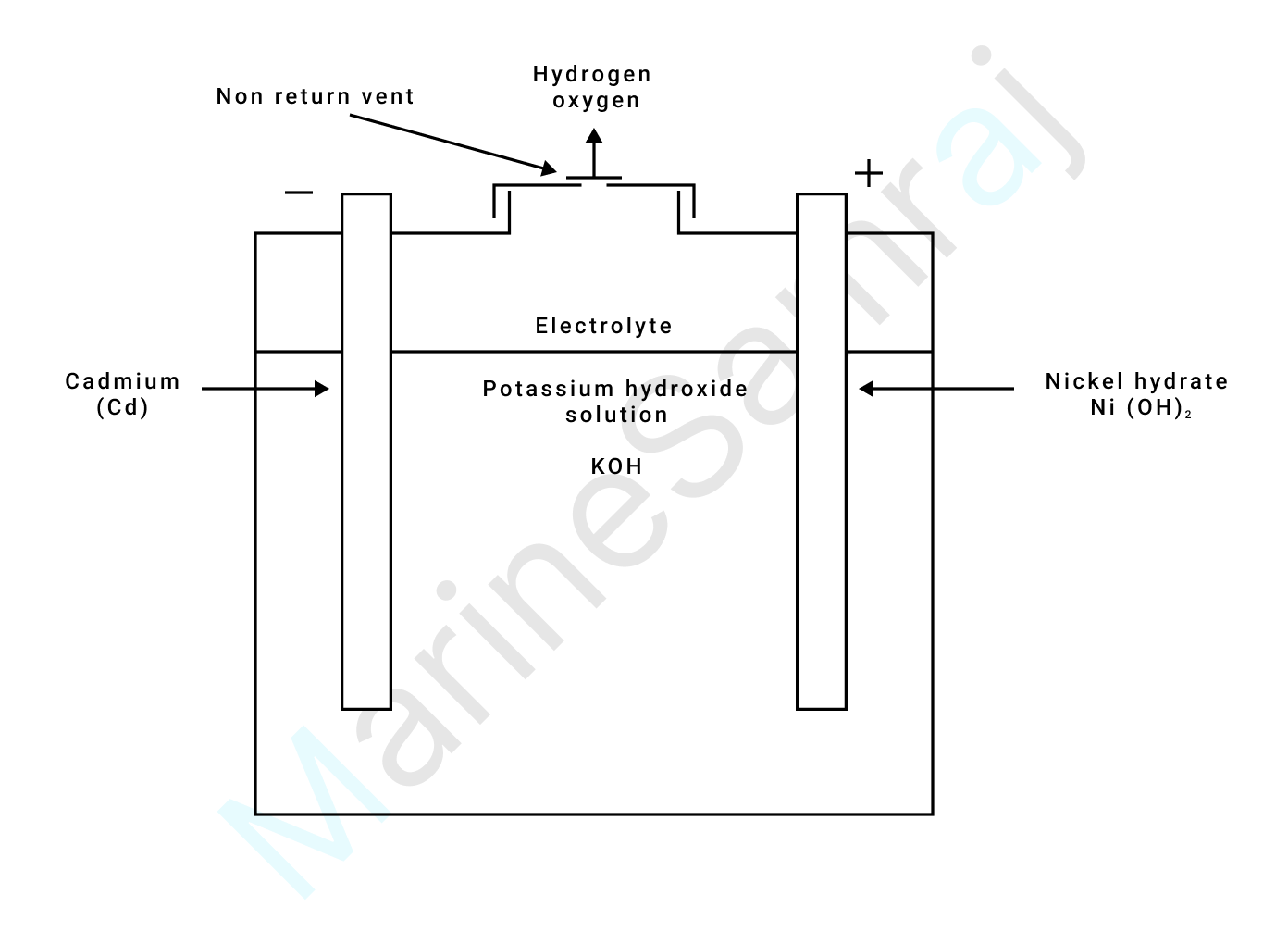 Exam question diagram