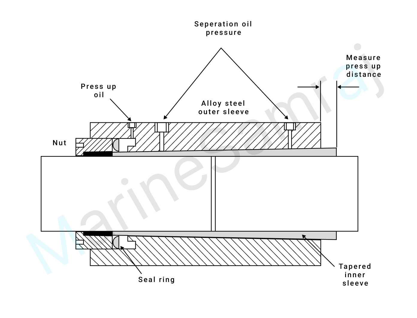 Exam question diagram