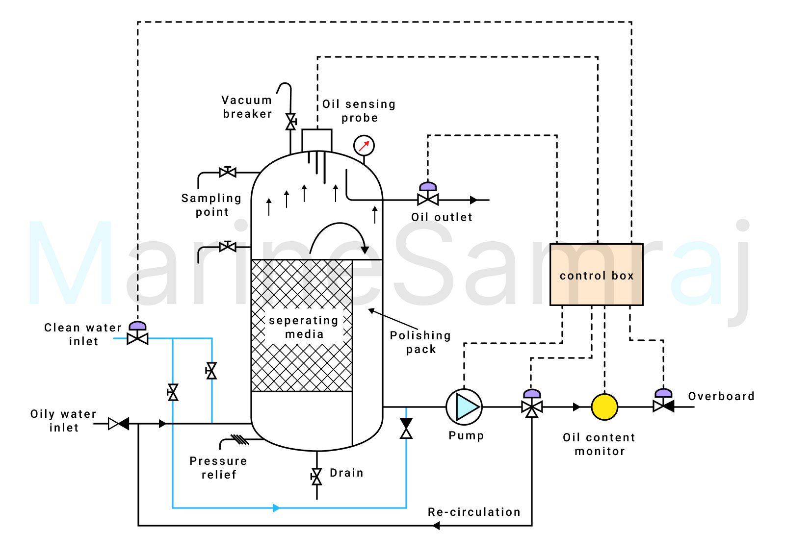 Exam question diagram