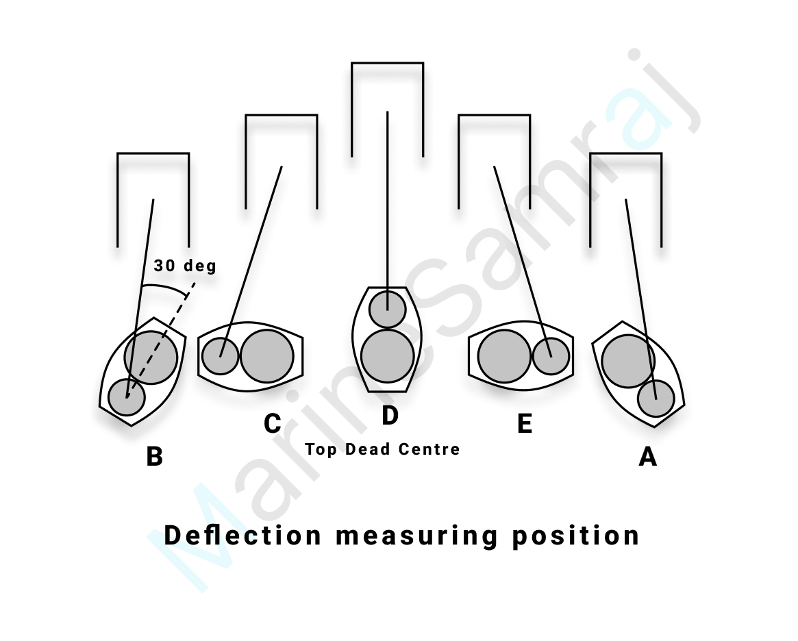Exam question diagram