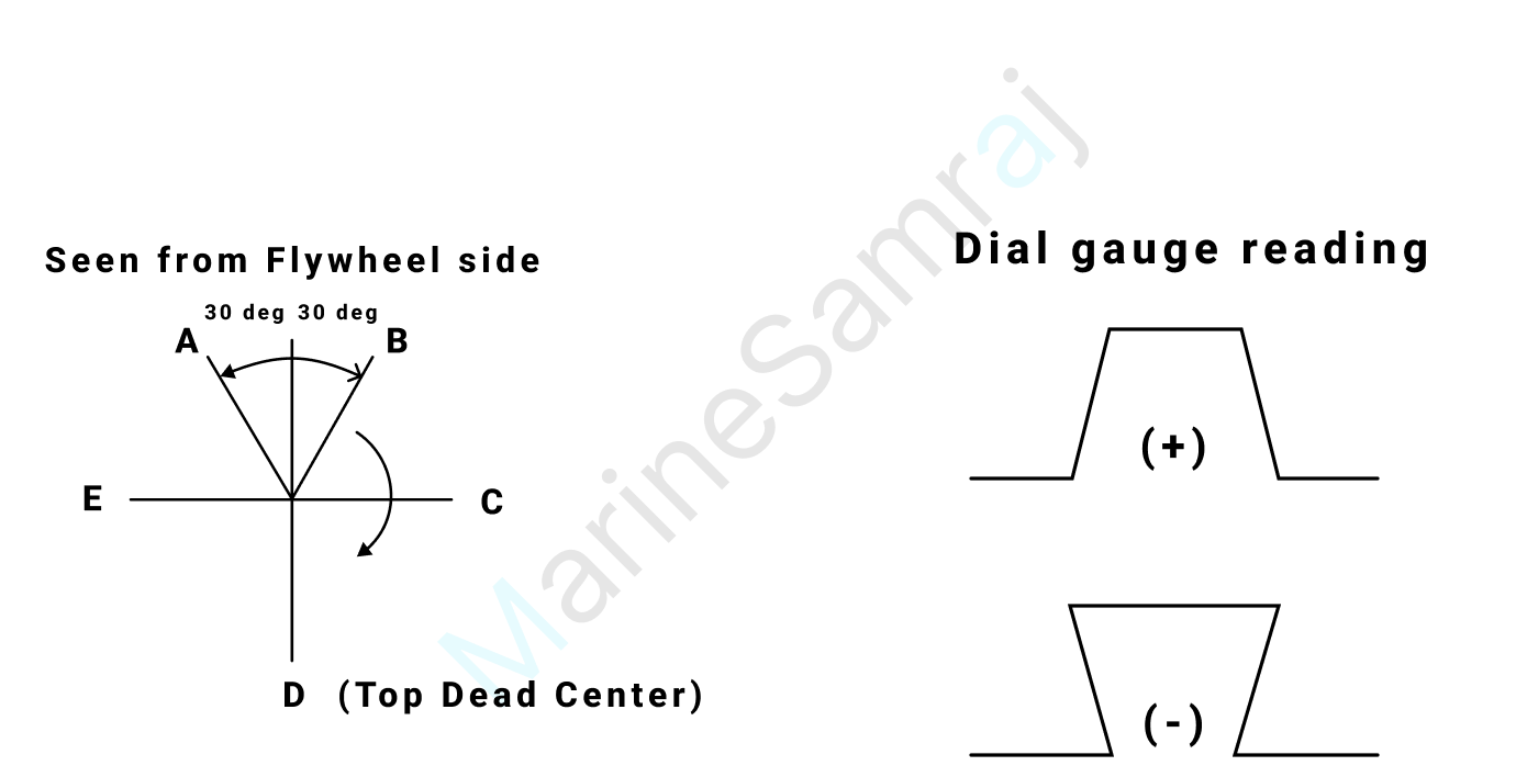 Exam question diagram