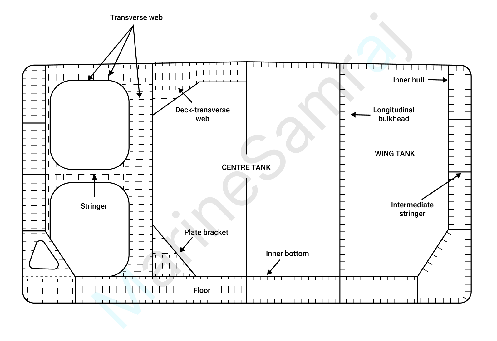 Exam question diagram