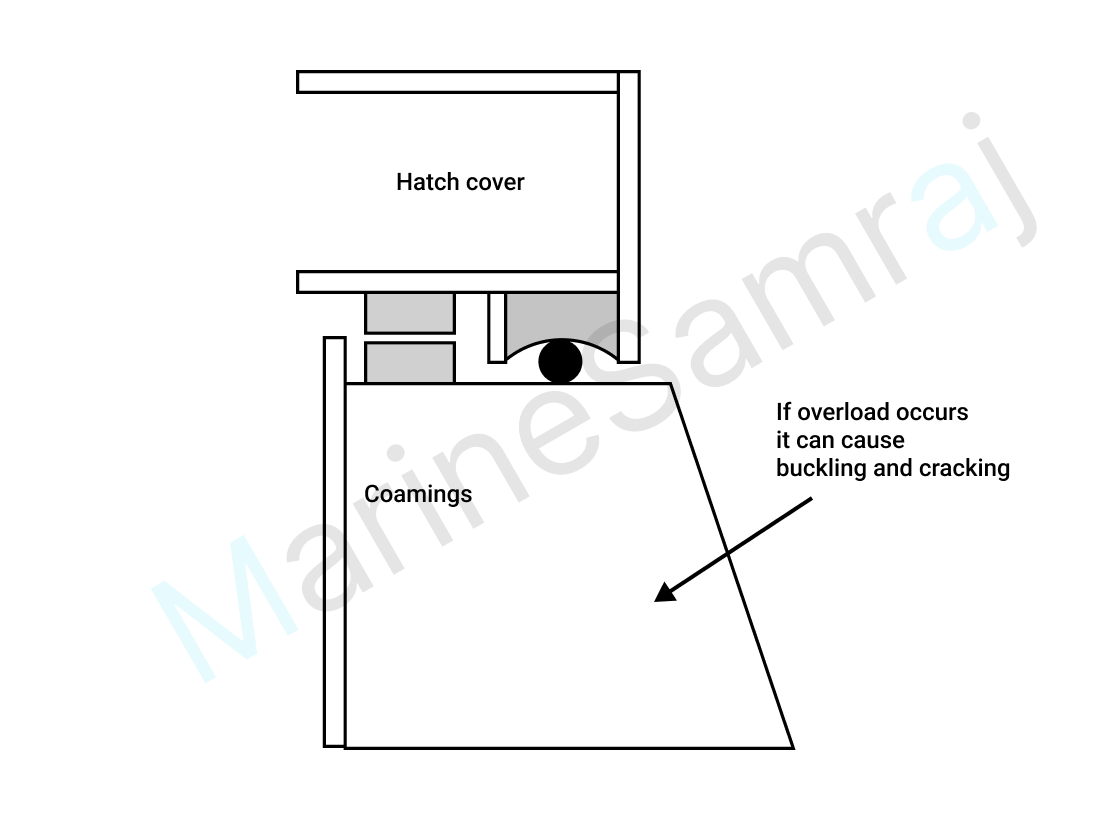 Exam question diagram